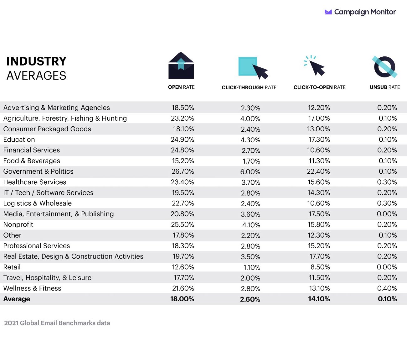 Campaign-monitor-industry-averages