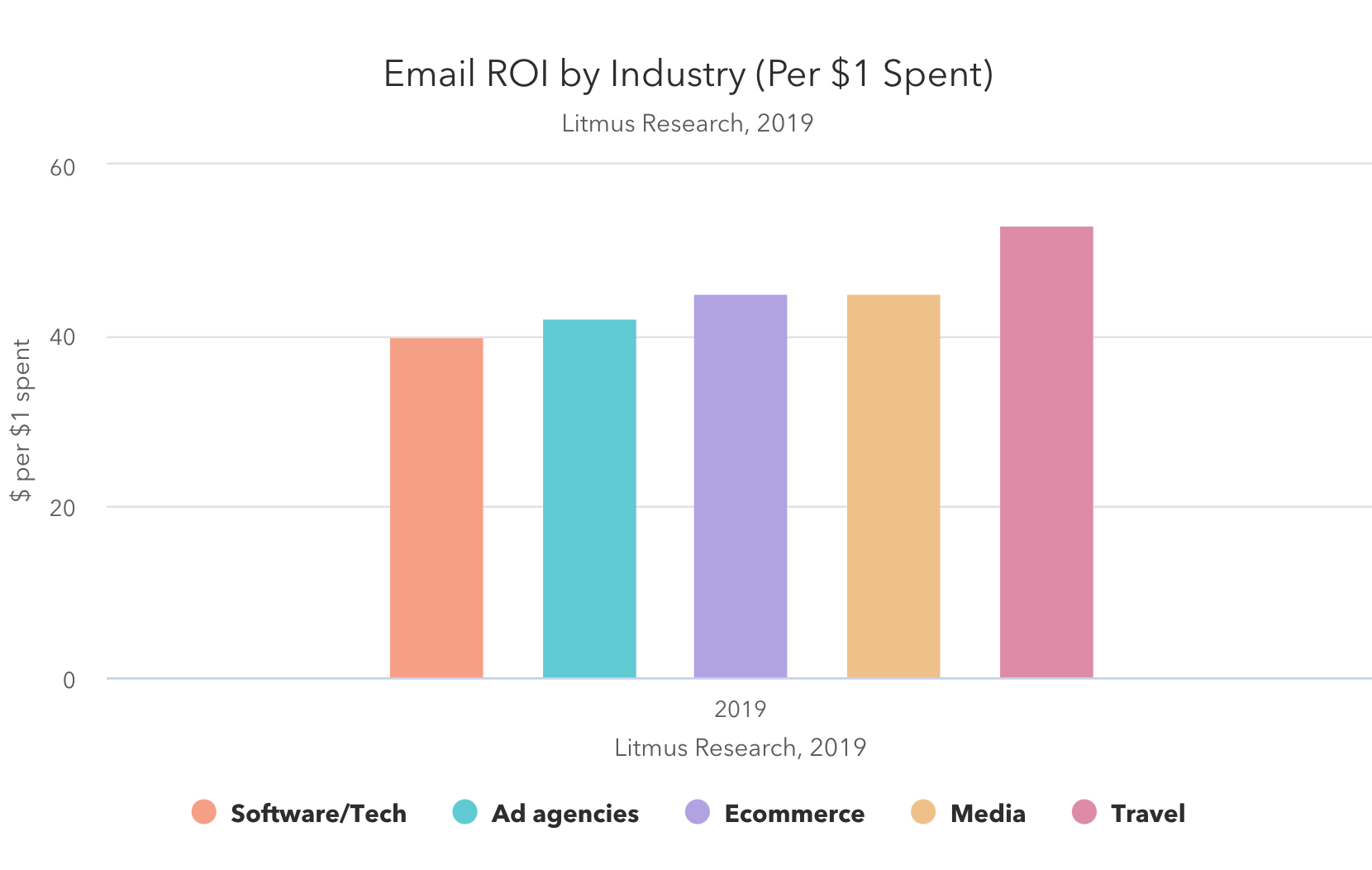 Email-ROI-by-Industry